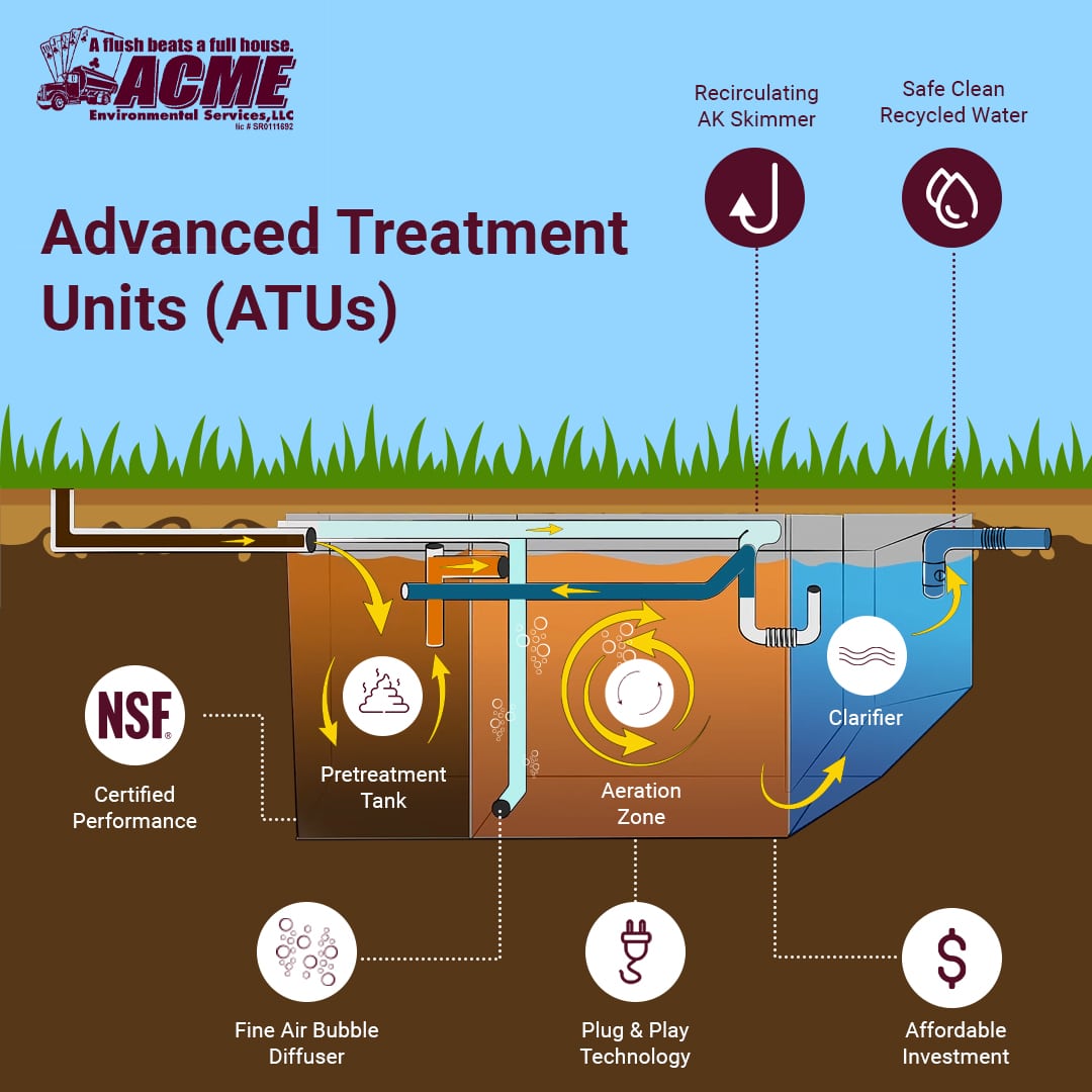 Advanced Treatment Units (ATU)